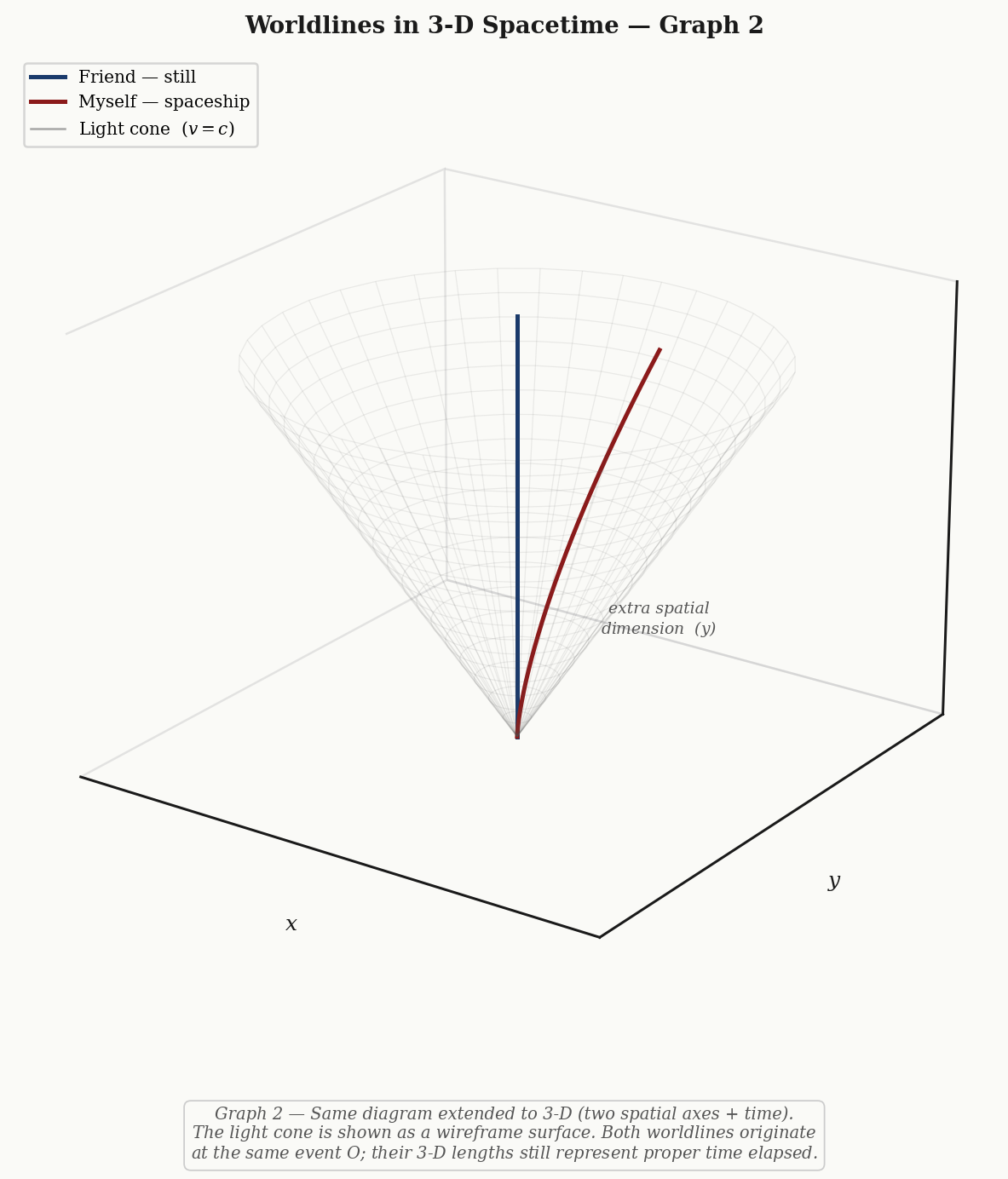 2D spacetime intuition-কে 3D projection হিসেবে কল্পনা করার চেষ্টা।