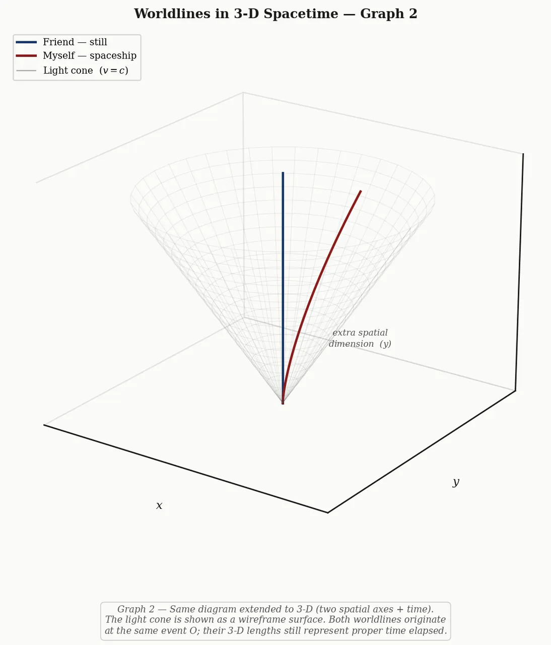 Hand-drawn sketch imagining 2D spacetime intuition as a 3D projection